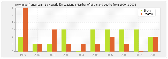 La Neuville-lès-Wasigny : Number of births and deaths from 1999 to 2008